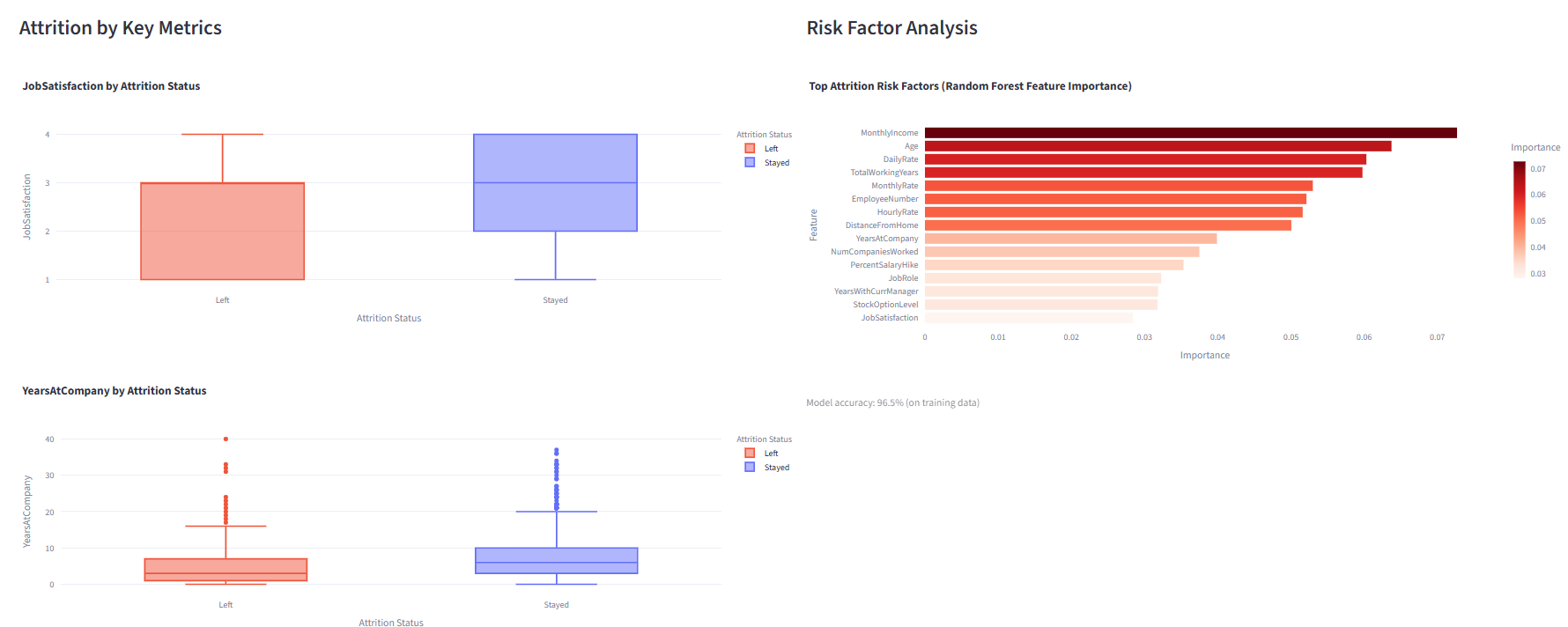 Attrition analysis dashboard showing job satisfaction box plots for stayed vs left employees, Random Forest feature importance chart with MonthlyIncome as top factor, and years at company comparison