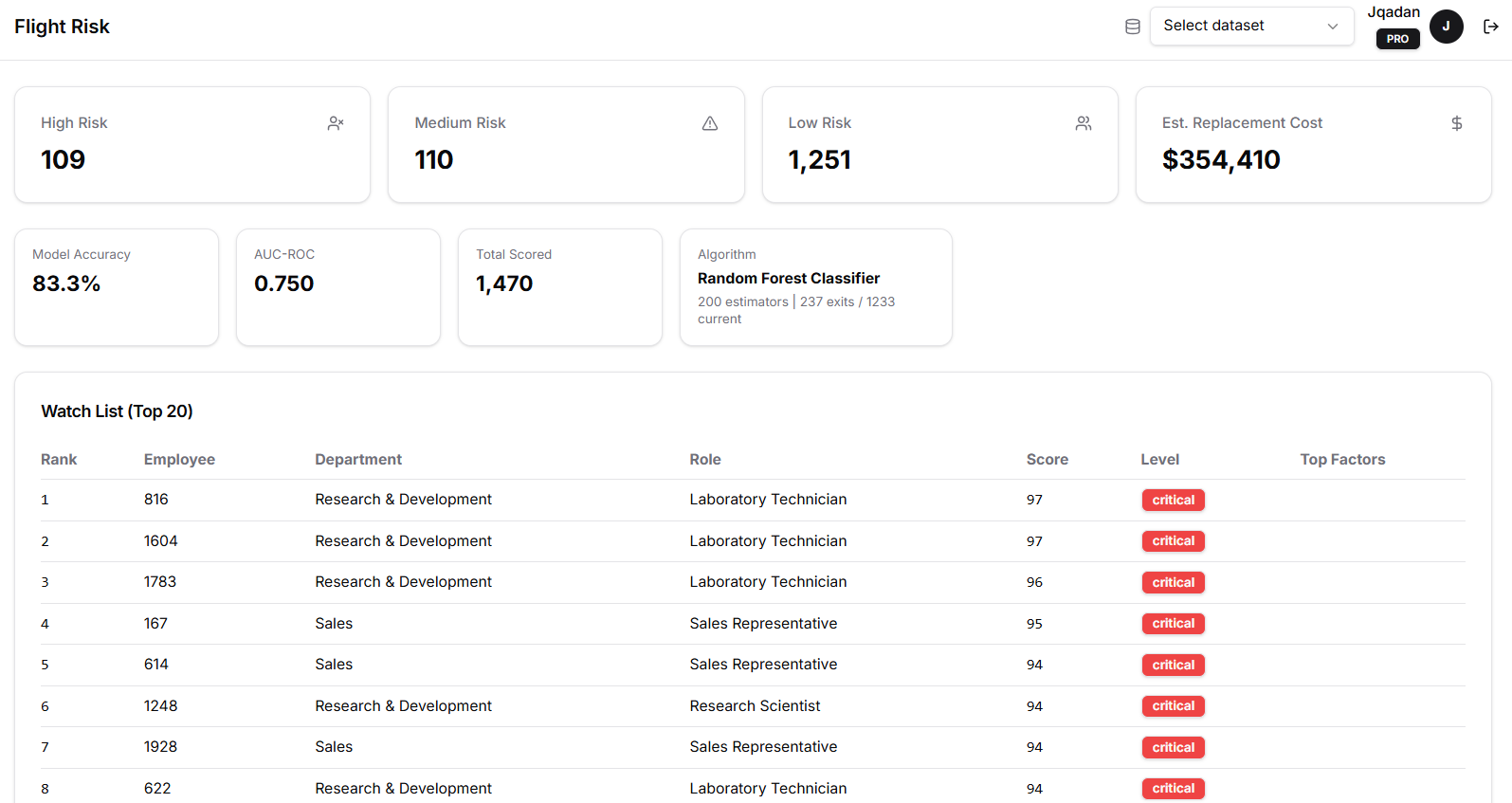 Flight Risk scoring dashboard showing 109 high risk, 110 medium risk, 1,251 low risk employees, 83.3% model accuracy, $354,410 estimated replacement cost, and watch list with critical risk employees