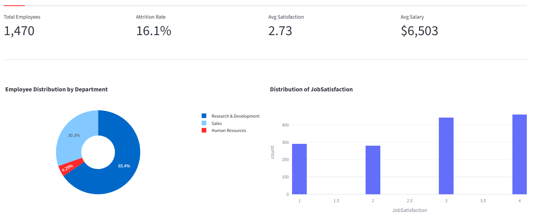 VivaBoard AI HR Dashboard showing KPIs: 1,470 employees, 16.1% attrition rate, 2.73 average satisfaction, $6,503 average salary, with department distribution donut chart and satisfaction histogram