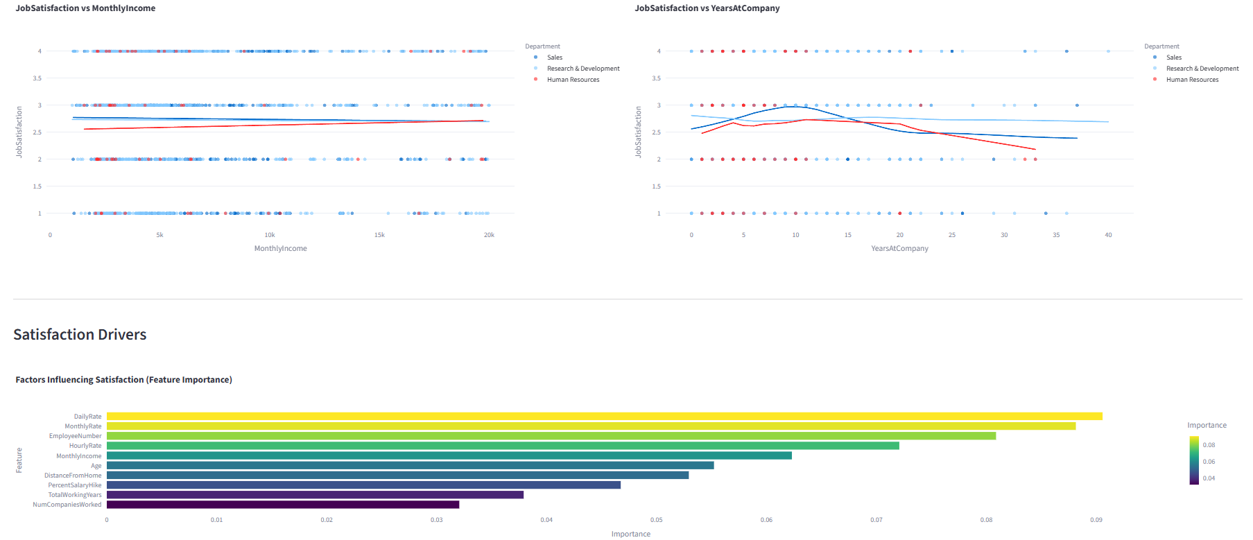 Performance analysis showing satisfaction vs monthly income scatter plot by department, satisfaction vs years at company trends, and satisfaction driver feature importance chart