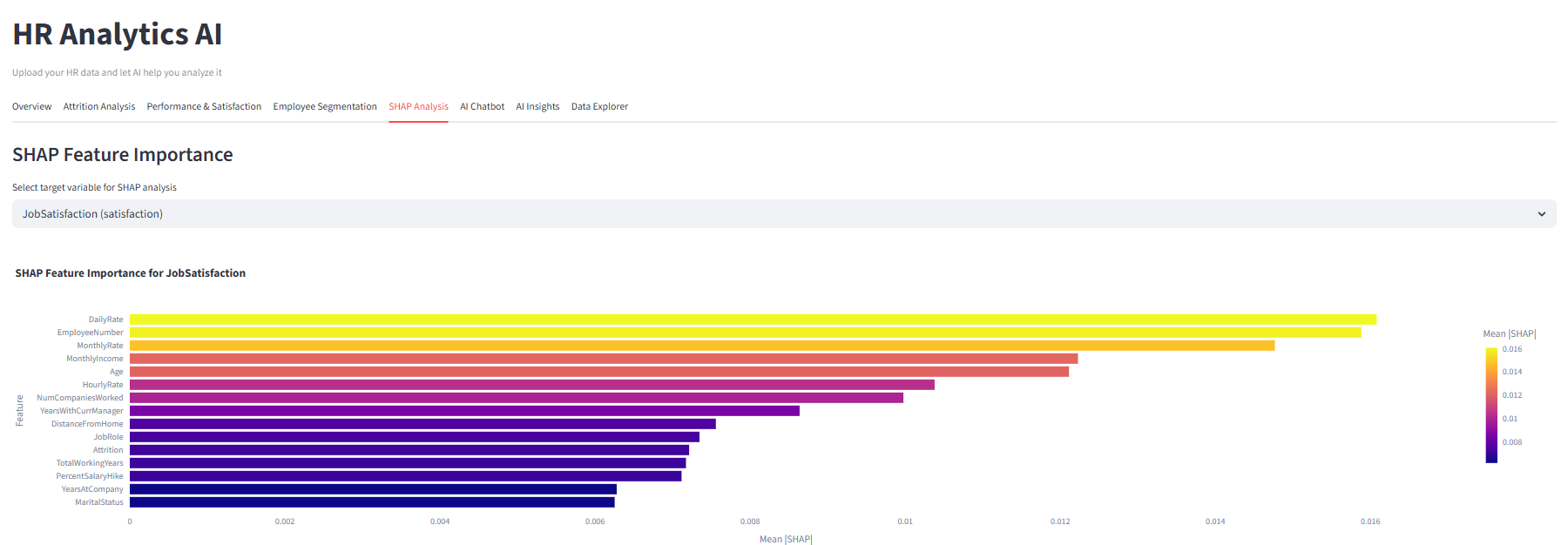 SHAP feature importance analysis for JobSatisfaction showing DailyRate, EmployeeNumber, MonthlyRate, and MonthlyIncome as top contributing factors with color-coded importance bars