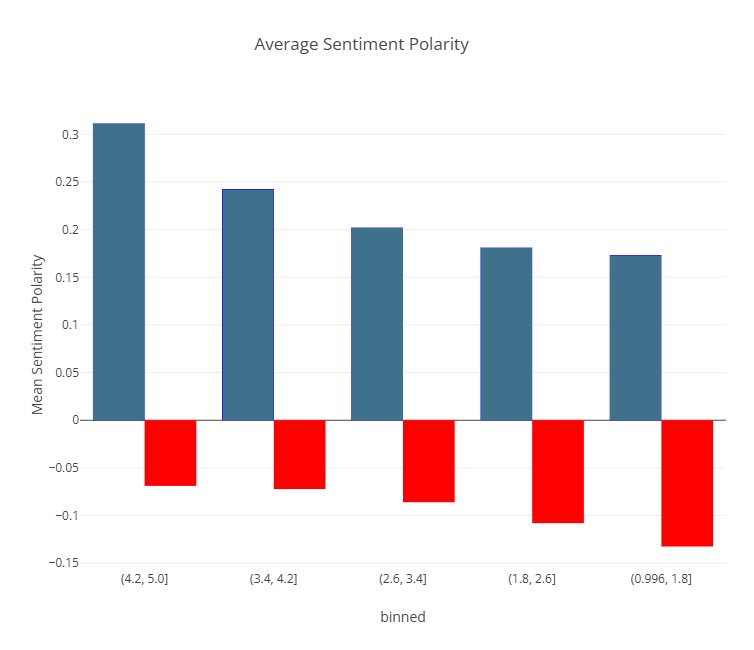 Sentiment Polarity vs nps ratings