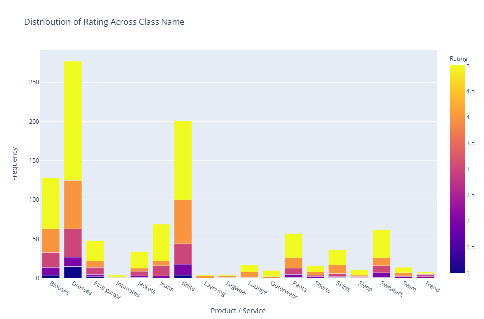 Product Analysis nps score